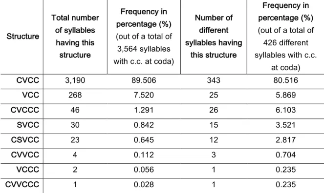 Table 8. List of all syllabic structures including consonant clusters (c.c.) at onset and  coda, with associated total frequency in the corpus (absolute and percentage) and  number of different syllables (with frequency in percentage) (i.e., prolificacy) 