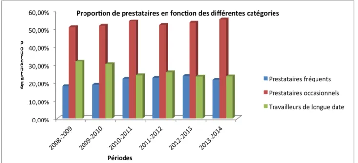 Figure 1.1 – Evolution de la proportion des prestataires d’assurance emploi par catégories