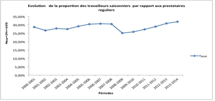 Figure 1.2 – Evolution de la proportion des travailleurs saisonniers par rapport aux prestataires réguliers