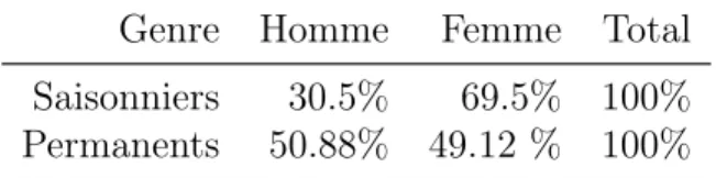 Table 3.4 – Décomposition de la variable dépendante du groupe américain selon le genre Genre Homme Femme Total