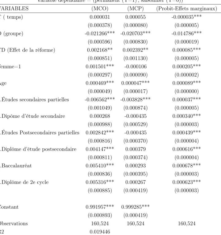 Table 4.2 – Résultats de l’estimation du modèle MCO MCP et probit