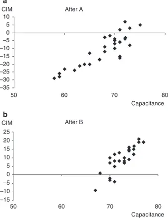 Fig. 4. Scatterplot between skin capacitance and values of colourimetric index of mildness (CIM) after 10 soak sessions with hand dishwashing liquids