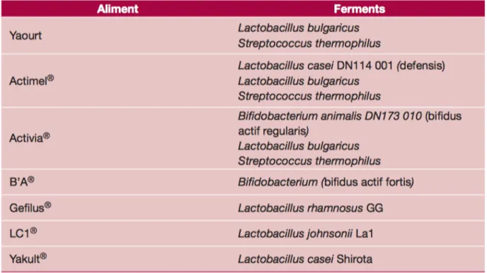 Figure n°9 : les principaux produits laitiers « probiotiques » disponibles en France  [31] 