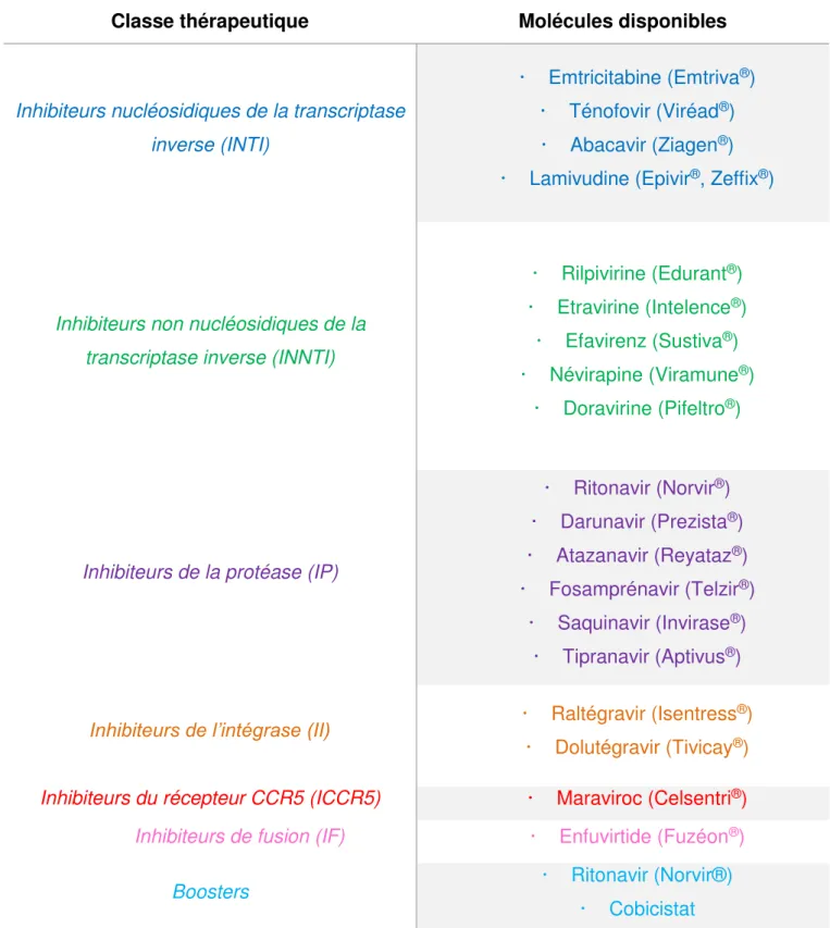 Tableau 1 : Molécules antirétrovirales (sources : vidal.fr, https://www.actions- https://www.actions-traitements.org et rapport du Pr P