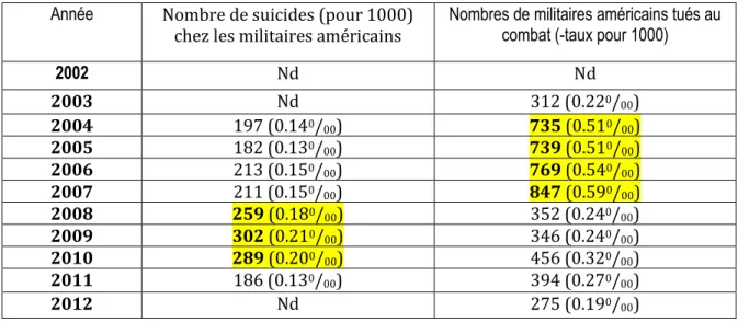 Tableau  1.  Statistiques  du  nombre  de  suicides  et  de  morts  au  combat  chez  les  militaires  américains de 2002 à 2012 (Ministère de la Défense, 2013a) 