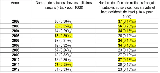 Tableau  3.  Statistiques  du  nombre  de  suicides  et  de  morts  au  combat  chez  les  militaires  français de 2002 à 2012 (Ministère de la Défense, 2013a) 