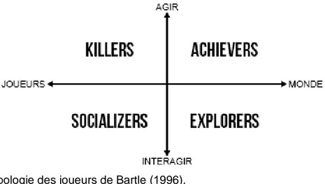 Figure 1. Typologie des joueurs de Bartle (1996). 