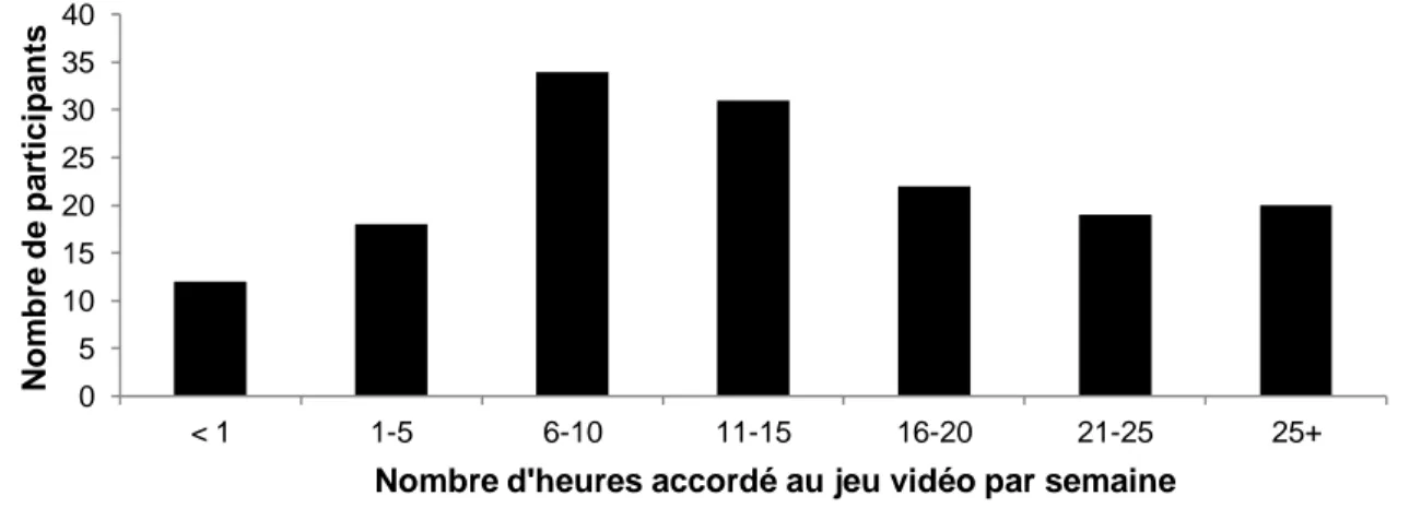 Figure 2. Distribution du nombre moyen d’heures accordé au jeu vidéo par semaine 