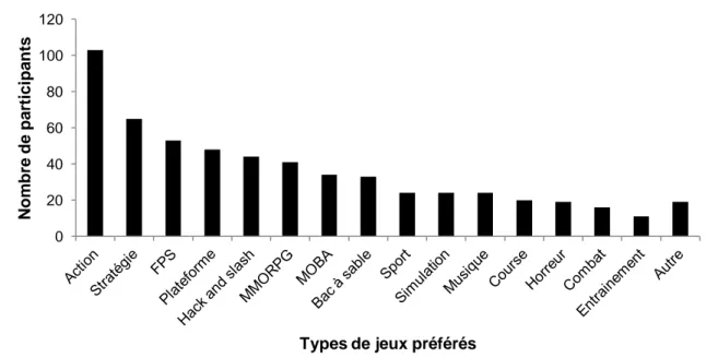 Figure  3.  Distribution  des  différents types  de  jeux  préférés  rapportés par  les  participants  de  l’étude