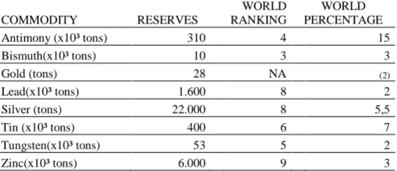 Tableau 1. Importance des principales réserves minières de Bolivie (données USGS 2010)  Ceci étant, un certain nombre de contrats importants ont été signés avec des compagnies  minières étrangères et les cours très favorables de nombreux métaux, ont néanmo