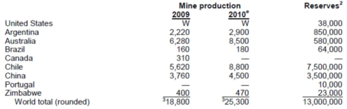 Tableau 3. Production mondiale de lithium exprimée en tonnes de métal contenu  (USGS, 2011) 