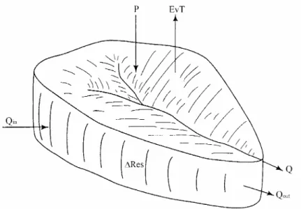 Figure 1 : Termes du bilan exprimés par rapport à un bassin hydrologique. 