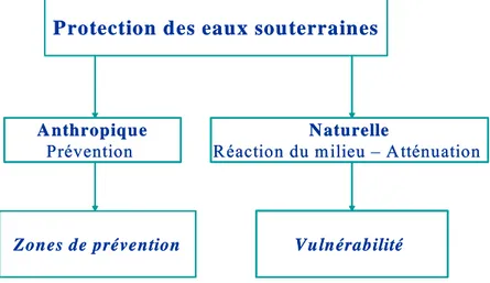 Figure 4 : La détermination des zones de prévention autour des captages et la cartographie  de la vulnérabilité des eaux souterraines sont des activités contribuant de manière 