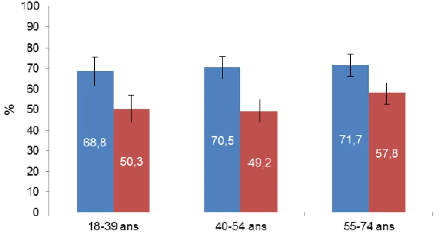 Figure 1 Pourcentage d’adultes physiquement actifs selon le sexe et la classe d’âge (25) 