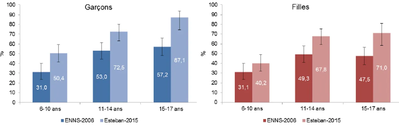 Figure 15 Pourcentage d’enfants de 6 à 17 ans passant 3h et plus devant un écran (cumulant  télévision, ordinateur, console de jeux), par jour, selon le sexe et l’âge, comparaison ENNS  2006/Esteban 2015 