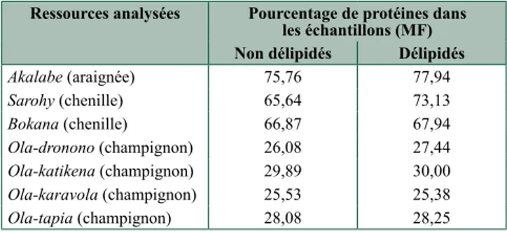 tableau 15.2. Teneurs en protéines (% contenu dans la matière fraîche/matière après lyophilisation)  estimées par la concentration en azote obtenue par la méthode Kjeldahl, pour les échantillons délipidés  et non délipidés.