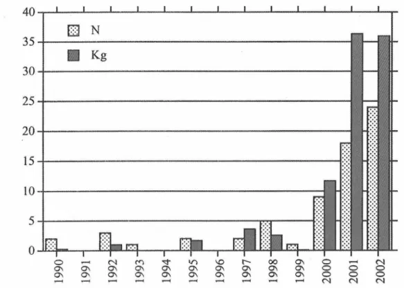 Fig.  2.  Evolution de  1990 à 2002 du nombre (N) et de la  biomasse (Kg)  des  truites communes  Sa/1110  Imita  des  formes  'rivière' et ' mer'  capturées dans  les  ouvrages de franchissement du  barrage de Lixhe-Visé sur la  Meuse