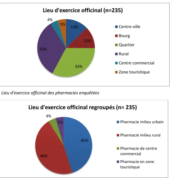 Figure 5 : Lieu d'exercice officinal des pharmacies enquêtées après regroupement 