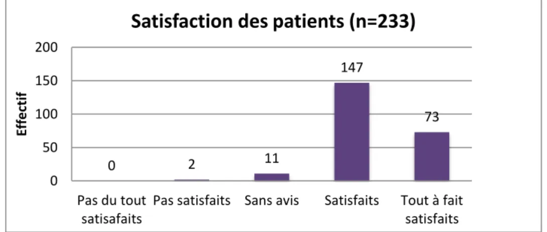 Figure 13 : Echelle de satisfaction des patients sur les conseils en aromathérapie et/ou phytothérapie  dispensés par le pharmacien 