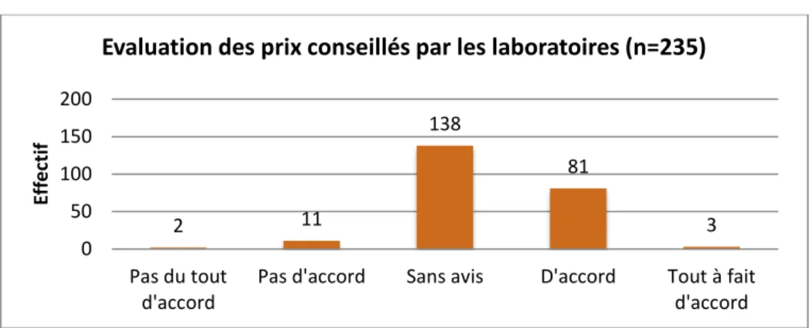 Figure 14 : Echelle d’évaluation des prix conseillés par les laboratoires pour l’aromathérapie et la  phytothérapie 