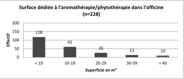 Figure 20 : Nombre de laboratoires référencés en aromathérapie et/ou phytothérapie par officine  enquêtée  118  61  26  13  10 050100150200&lt; 1010-1920-2930-39 &gt; 40EffectifSuperficie en m² 