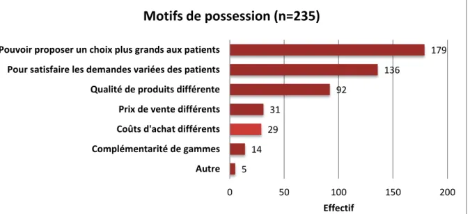 Figure 21 : Les différents motifs expliquant le nombre de laboratoires référencés en aromathérapie  et/ou phytothérapie 