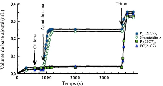 Figure 2.22 36 Profil de transport du peptide EC par pH-stat 91   