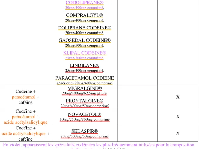 Figure n° 4 : Structure chimique de  la codéine, d’après (93) 