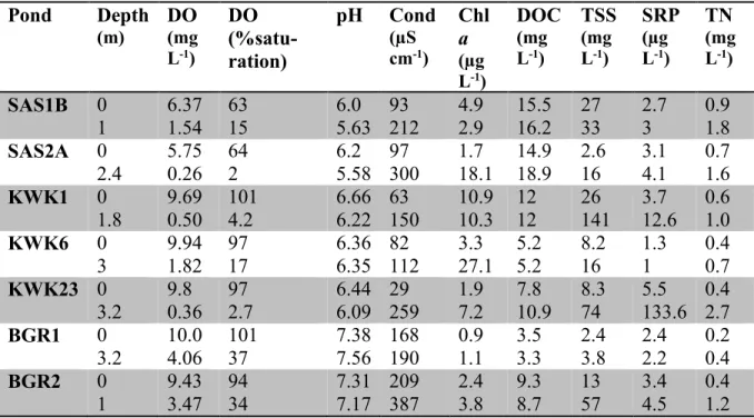 Table 2-1. Limnological properties of the sampled thaw ponds: dissolved oxygen (DO), conductivity (Cond),  chlorophyll a (Chl a), dissolved organic carbon (DOC), total suspended solids (TSS), soluble reactive phosphorus  (SRP), and total nitrogen (TN)