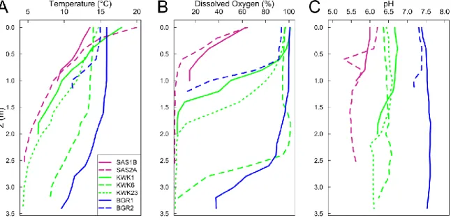 Figure 2-2. Profiles of temperature (A), dissolved oxygen (B) and pH (C) as a function of the depth for the 7 studied  ponds