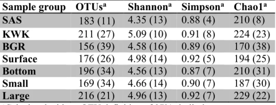 Table 2-2. Sequencing and diversity statistics for samples grouped according to valley, depth or size fraction
