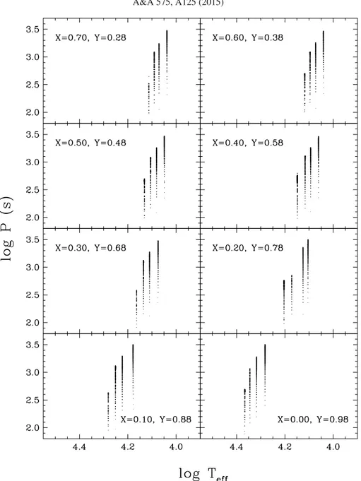 Fig. 4. Predicted ranges of excited dipole ( = 1) g-modes for representative models near the red edge of the instability strips from 1.2 M  (lower left and shorter periods) to 0.3 M  (upper right and larger periods)