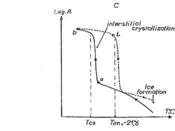 Figure 7 d'après L.Rey [15]  : Evolution de l'impédance électrique en fonction de la température