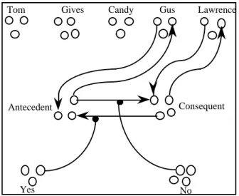 Figure 4:  A  network configuration that  enables sound infe-rences  with  regard to material implication