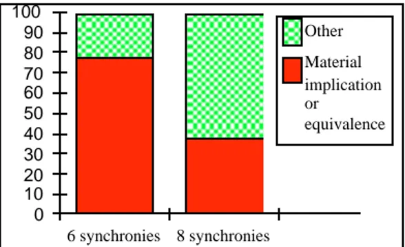 Figure 7: Percentage of consistent and inconsistent patterns of inferences for the two groups.