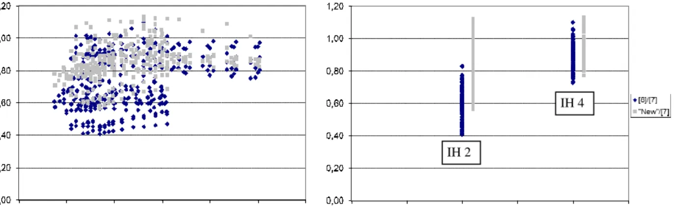 Fig. 6. Results of comparison between the new model to previous methods. left chart: new model  results in relation to test results from [7] (grey quadrates), “old model” results from [8] in relation to 