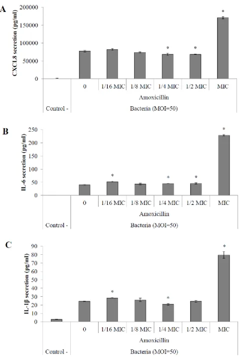 Figure  5.  Secretion  of  pro-inflammatory  cytokines  CXCL8  (A),  IL-6  (B)  and  IL-1β  (C)  by  macrophages stimulated with S
