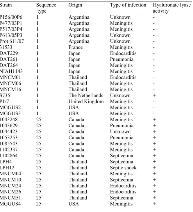 Table  3.  Sequence  type,  origin,  type  of  infection,  and  hyaluronate  lyase  activity  of  S