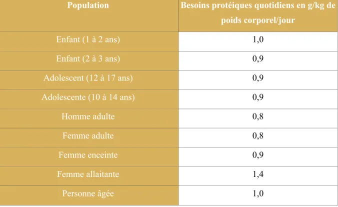 Tableau 1 : Apports nutritionnels conseillés en protéines (en g/kg/jour). 
