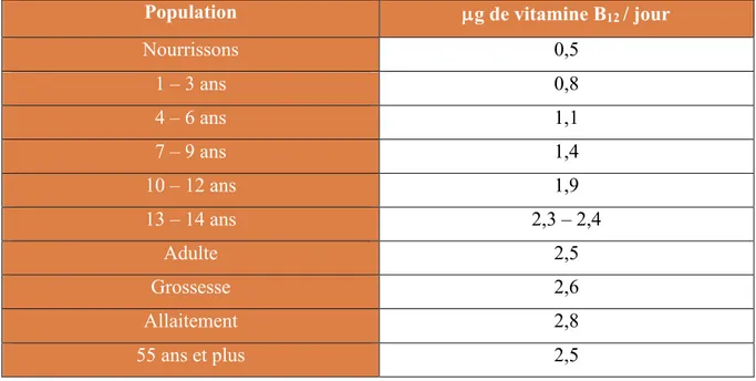 Tableau 7 : Recommandations d’apport journalier en vitamine B 12  ( µ g/jour). 