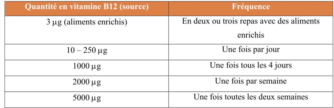 Tableau 8 : Fréquence d'administration des compléments alimentaires en vitamine B 12  pour  satisfaire les besoins