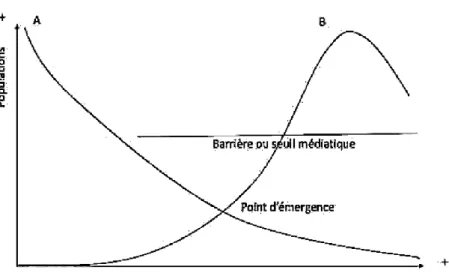 Figure 2 : cycle de vie de la rumeur (9). 