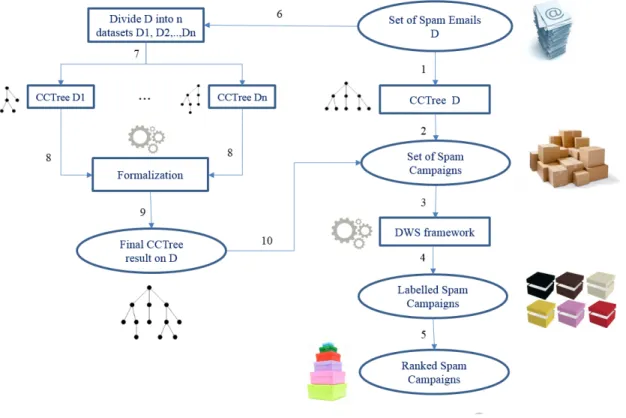 Figure 1.3 – The framework of thesis.