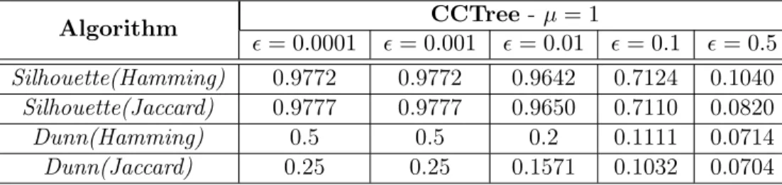 Table 4.2 – CCTree Internal evaluation with fixed number of elements.