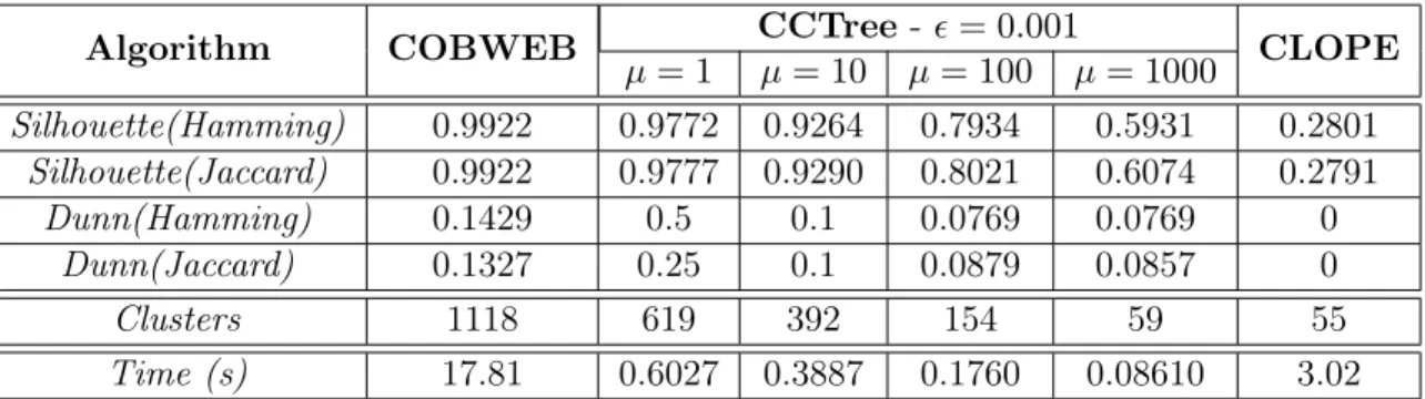 Table 4.3 – Internal evaluation results of CCTree, COBWEB and CLOPE.