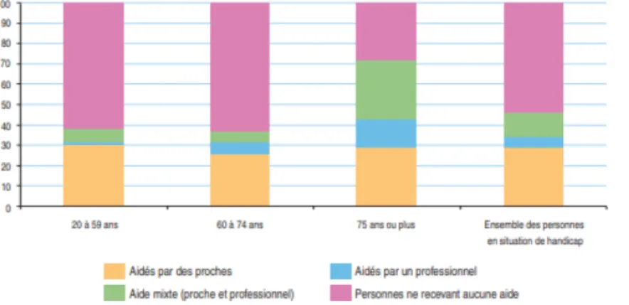 Figure 3 : Origine de l'aide selon l'âge des Franciliens en situation de handicap (%) 