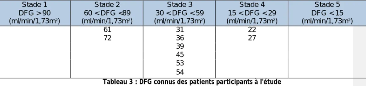 Tableau 3 : DFG connus des patients participants à l'étude 