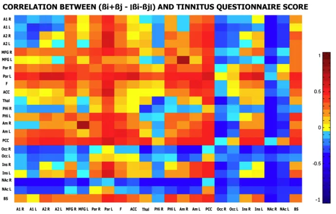 Fig. 5 – Correlation between connectivity measures and tinnitus questionnaire/tinnitus handicap inventory scores