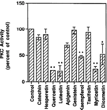Figure 16 : « Effects of the ten flavonoids on in vitro bovine brain PKC activity. (“P &lt; 0.05; 