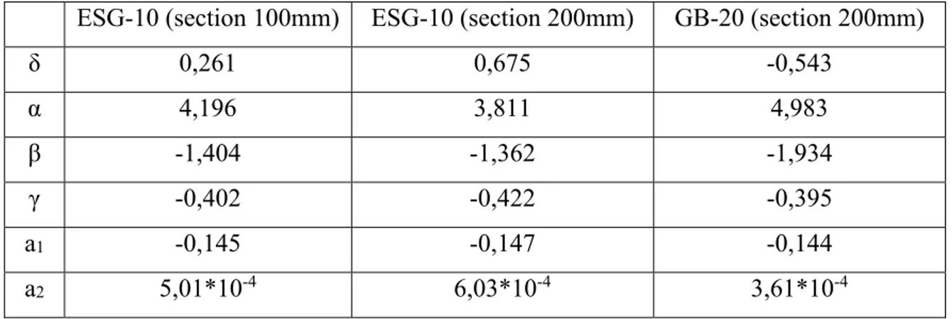 Tableau 4-2 : Coefficients du modèle de Witczak de module dynamique des enrobés  bitumineux des sections expérimentales 